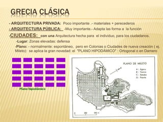 GRECIA CLÁSICA
- ARQUITECTURA PRIVADA: Poco importante .- materiales + perecederos
- ARQUITECTURA PÚBLICA: -Muy importante.- Adapta las forma a la función
-CIUDADES: con una Arquitectura hecha para el individuo, para los ciudadanos.
-Lugar: Zonas elevadas: defensa
-Plano: - normalmente: espontáneo, pero en Colonias o Ciudades de nueva creación ( ej.
Mileto): se aplica la gran novedad: el "PLANO HIPODÁMICO" : Ortogonal o en Damero
 