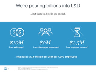 We’re pouring billions into L&D
13
1.  McKinsey: The social economy: Unlocking value and productivity through social technologies – based on $50k average annual salary
2.  Gallup, State of the American Workplace (link)
3.  Center for American Progress, There Are Signiﬁcant Business Costs to Replacing Employees (link)
…but there’s a hole in the bucket.
$10M
from skills gaps1!
$1.5M
from employee turnover3!
!
$2M
from disengaged employees2!
!
Total loss: $13.5 million per year per 1,000 employees
!
 