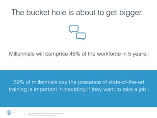 The bucket hole is about to get bigger.
14
59% of millennials say the presence of state-of-the-art
training is important in deciding if they want to take a job.2
Millennials will comprise 46% of the workforce in 5 years.1
1.  The Deloitte Millennial Survey 2014: Big Demands and High Expectations
2.  PWC report: "Millennials At Work Reshaping the Workplace"
 