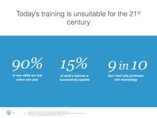 Today’s training is unsuitable for the 21st
century
15
90%
of new skills are lost !
within one year!
9in 10don’t feel fully proﬁcient
with technology!
!
15%
of what’s learned is
successfully applied!
!
1.  Kochan, Thomas, "Who can ﬁx the middle-skills gap?," Harvard Business Review, 2012
2.  2 Brinkerhoff, R. O., Apking, A. M; “High impact learning: Strategies for leveraging business results from training” 2001
3.  3 The Harris Poll: The Digital Skills Gap, Harris Interactive Inc., (May 14, 2014)
 