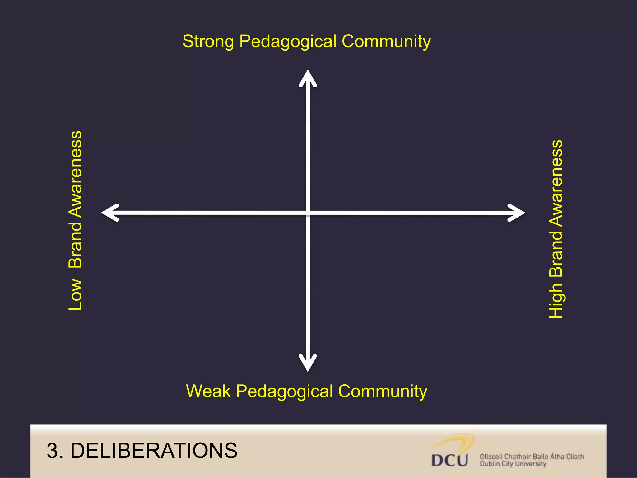 Strong Pedagogical Community
LowBrandAwareness
HighBrandAwareness
Weak Pedagogical Community
3. DELIBERATIONS
 