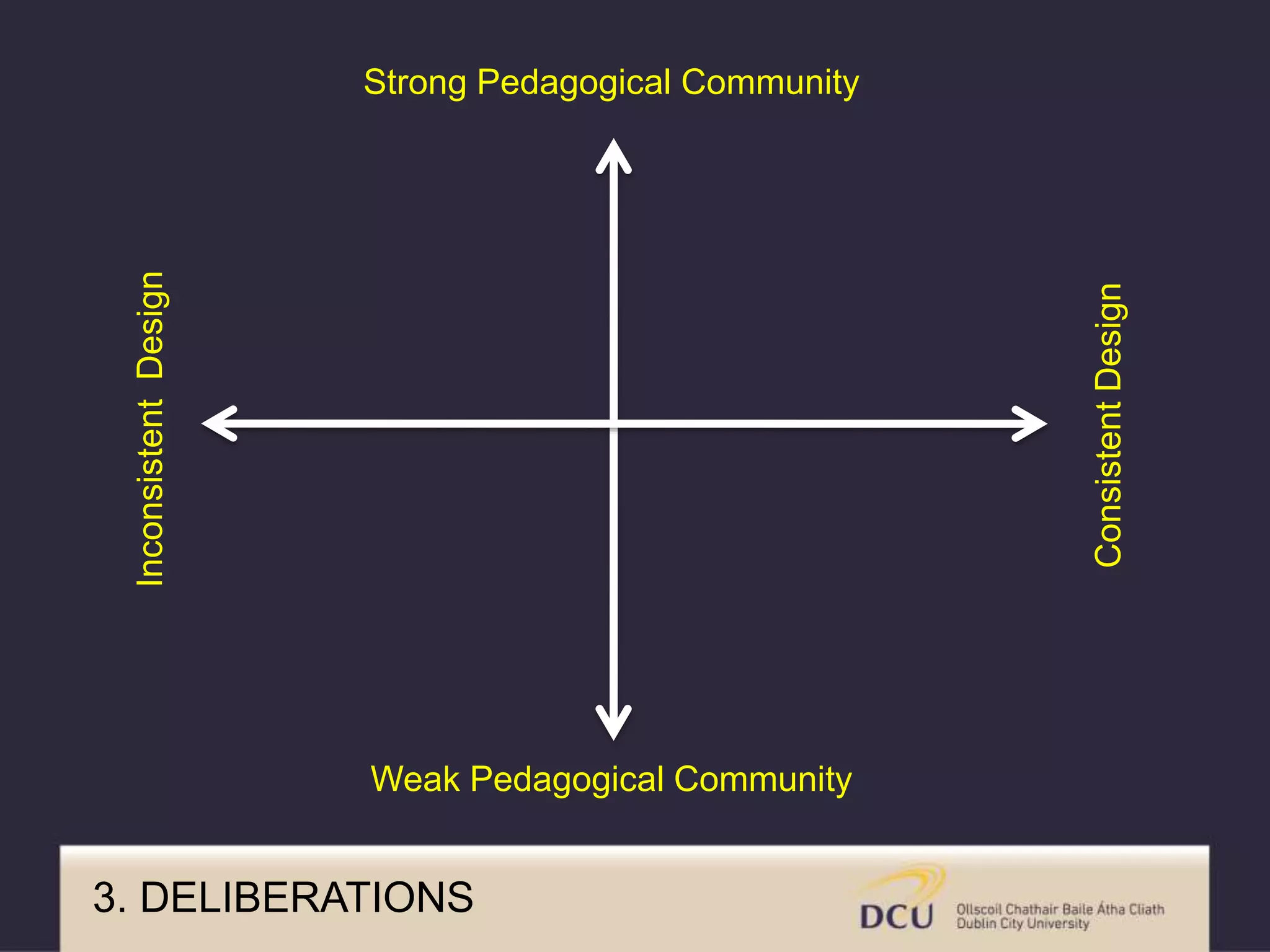 Strong Pedagogical Community
Weak Pedagogical Community
3. DELIBERATIONS
InconsistentDesign
ConsistentDesign
 