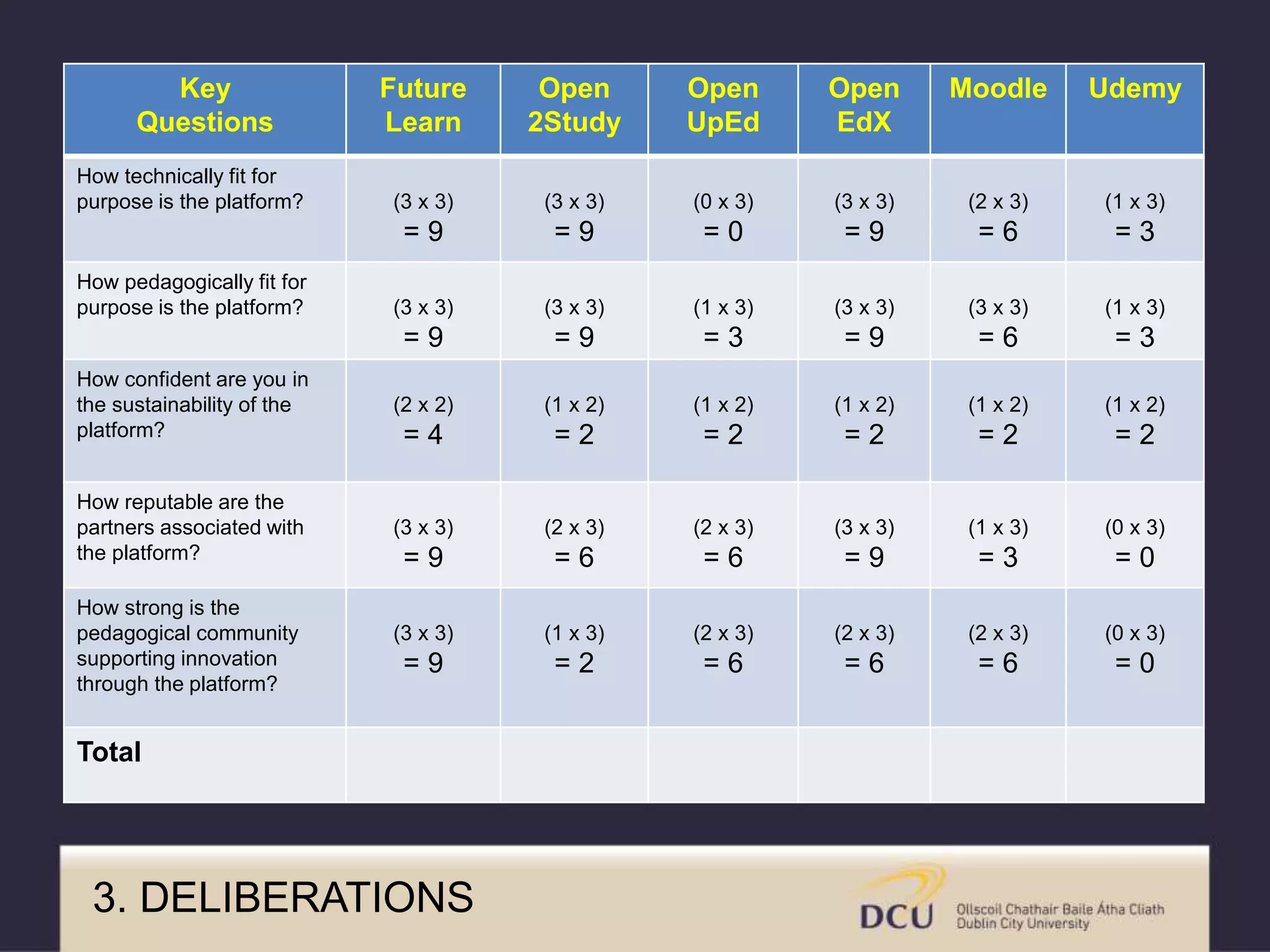 Key
Questions
Future
Learn
Open
2Study
Open
UpEd
Open
EdX
Moodle Udemy
How technically fit for
purpose is the platform? (3 x 3)
= 9
(3 x 3)
= 9
(0 x 3)
= 0
(3 x 3)
= 9
(2 x 3)
= 6
(1 x 3)
= 3
How pedagogically fit for
purpose is the platform? (3 x 3)
= 9
(3 x 3)
= 9
(1 x 3)
= 3
(3 x 3)
= 9
(3 x 3)
= 6
(1 x 3)
= 3
How confident are you in
the sustainability of the
platform?
(2 x 2)
= 4
(1 x 2)
= 2
(1 x 2)
= 2
(1 x 2)
= 2
(1 x 2)
= 2
(1 x 2)
= 2
How reputable are the
partners associated with
the platform?
(3 x 3)
= 9
(2 x 3)
= 6
(2 x 3)
= 6
(3 x 3)
= 9
(1 x 3)
= 3
(0 x 3)
= 0
How strong is the
pedagogical community
supporting innovation
through the platform?
(3 x 3)
= 9
(1 x 3)
= 2
(2 x 3)
= 6
(2 x 3)
= 6
(2 x 3)
= 6
(0 x 3)
= 0
Total
3. DELIBERATIONS
 