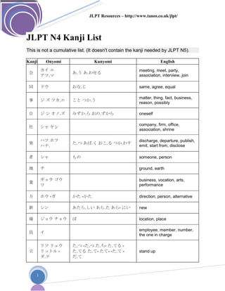 JLPT Resources – http://www.tanos.co.uk/jlpt/
1
JLPT N4 Kanji List
This is not a cumulative list. (It doesn't contain the kanji needed by JLPT N5).
Kanji Onyomi Kunyomi English
会
カイ エ
アツ.マ
あ.う あ.わせる
meeting, meet, party,
association, interview, join
同 ドウ おな.じ same, agree, equal
事 ジ ズ ツカ.エ こと つか.う
matter, thing, fact, business,
reason, possibly
自 ジ シ オノ.ズ みずか.ら おの.ずから oneself
社 シャ ヤシ
company, firm, office,
association, shrine
発
ハツ ホツ
ハナ.
た.つ あば.く おこ.る つか.わす
discharge, departure, publish,
emit, start from, disclose
者 シャ もの someone, person
地 チ ground, earth
業
ギョウ ゴウ
ワ
business, vocation, arts,
performance
方 ホウ -ガ かた -かた direction, person, alternative
新 シン あたら.しい あら.た あら- にい new
場 ジョウ チョウ ば location, place
員 イ
employee, member, number,
the one in charge
立
リツ リュウ
リットル -
ダ.テ
た.つ -た.つ た.ち- た.てる -
た.てる た.て- たて- -た.て -
だ.て
stand up
 