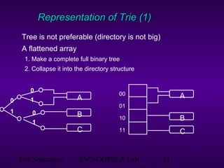 File Structures SNU-OOPSLA Lab. 11
Representation of Trie (1)Representation of Trie (1)
Tree is not preferable (directory is not big)
A flattened array
1. Make a complete full binary tree
2. Collapse it into the directory structure
0
1
0
1
0
1
C
A
B
00
01
10
11
A
B
C
 