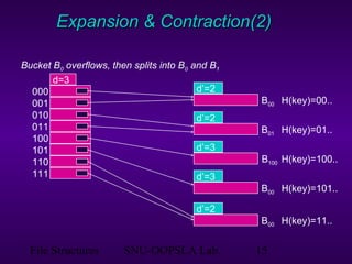 File Structures SNU-OOPSLA Lab. 15
Expansion & Contraction(2)Expansion & Contraction(2)
000
001
010
011
100
101
110
111
d’=2
Bucket B0 overflows, then splits into B0 and B1
B00 H(key)=00..
d’=2
B01 H(key)=01..
d’=3
B100 H(key)=100..
d’=3
B00 H(key)=101..
d’=2
B00 H(key)=11..
d=3
 