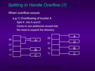 File Structures SNU-OOPSLA Lab. 17
Splitting to Handle Overflow (1)Splitting to Handle Overflow (1)
When overflow occurs
e.g.1) Overflowing of bucket A
Split A into A and D
Come to use additional unused bits
No need to expand the directory
00
01
10
11
B
C
A
D
00
01
10
11
A
B
C
 