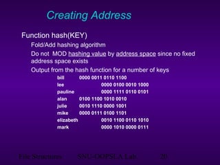 File Structures SNU-OOPSLA Lab. 20
Creating Address
Function hash(KEY)
Fold/Add hashing algorithm
Do not MOD hashing value by address space since no fixed
address space exists
Output from the hash function for a number of keys
bill 0000 0011 0110 1100
lee 0000 0100 0010 1000
pauline 0000 1111 0110 0101
alan 0100 1100 1010 0010
julie 0010 1110 0000 1001
mike 0000 0111 0100 1101
elizabeth 0010 1100 0110 1010
mark 0000 1010 0000 0111
 