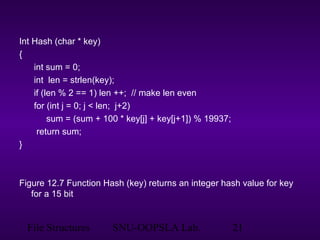 File Structures SNU-OOPSLA Lab. 21
Int Hash (char * key)
{
int sum = 0;
int len = strlen(key);
if (len % 2 == 1) len ++; // make len even
for (int j = 0; j < len; j+2)
sum = (sum + 100 * key[j] + key[j+1]) % 19937;
return sum;
}
Figure 12.7 Function Hash (key) returns an integer hash value for key
for a 15 bit
 
