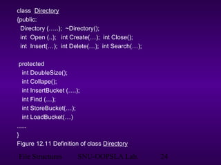 File Structures SNU-OOPSLA Lab. 24
class Directory
{public:
Directory (…..); ~Directory();
int Open (..); int Create(…); int Close();
int Insert(…); int Delete(…); int Search(…);
protected
int DoubleSize();
int Collape();
int InsertBucket (….);
int Find (…);
int StoreBucket(…);
int LoadBucket(…)
…..
}
Figure 12.11 Definition of class Directory
 