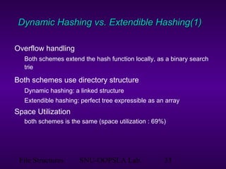 File Structures SNU-OOPSLA Lab. 33
Dynamic Hashing vs. Extendible Hashing(1)Dynamic Hashing vs. Extendible Hashing(1)
Overflow handling
Both schemes extend the hash function locally, as a binary search
trie
Both schemes use directory structure
Dynamic hashing: a linked structure
Extendible hashing: perfect tree expressible as an array
Space Utilization
both schemes is the same (space utilization : 69%)
 