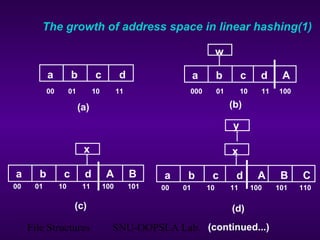 File Structures SNU-OOPSLA Lab. 36
a b c d
00 01 10 11
a b c d A
w
00 01 10 11 100 101
a b c d A B
x
a b c d A B C
00 01 10 11 100 101 110
x
y
(a) (b)
(c) (d)
(continued...)
The growth of address space in linear hashing(1)
000 01 10 11 100
 