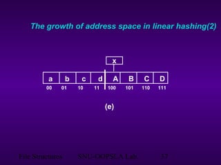 File Structures SNU-OOPSLA Lab. 37
a b c d A B C D
00 01 10 11 100 101 110 111
x
(e)
The growth of address space in linear hashing(2)
 