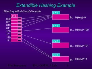 File Structures SNU-OOPSLA Lab. 9
Extendible Hashing ExampleExtendible Hashing Example
000
001
010
011
100
101
110
111
d’=1
d’=3
d’=3
d’=2
Directory with d=3 and 4 buckets
B0
B100
B101
B11
H(key)=0
H(key)=100
H(key)=101
H(key)=11
d=3
 