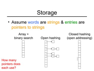 Storage
• Assume words are strings & entries are
pointers to strings
Array +
binary search Open hashing
…
Closed hashing
(open addressing)
How many
pointers does
each use?
 