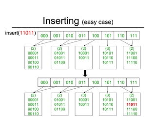 Inserting (easy case)
001 010 011 110 111101000 100
(2)
00001
00011
00100
00110
(2)
01001
01011
01100
(3)
10001
10011
(3)
10101
10110
10111
(2)
11001
11011
11100
11110
insert(11011)
001 010 011 110 111101000 100
(2)
00001
00011
00100
00110
(2)
01001
01011
01100
(3)
10001
10011
(3)
10101
10110
10111
(2)
11001
11100
11110
 
