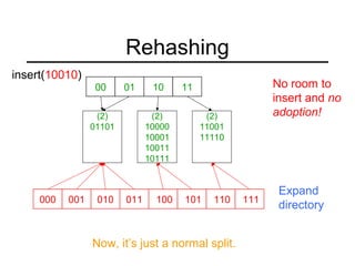 Rehashing
01 10 1100
(2)
01101
(2)
10000
10001
10011
10111
(2)
11001
11110
insert(10010)
001 010 011 110 111101000 100
No room to
insert and no
adoption!
Expand
directory
Now, it’s just a normal split.
 