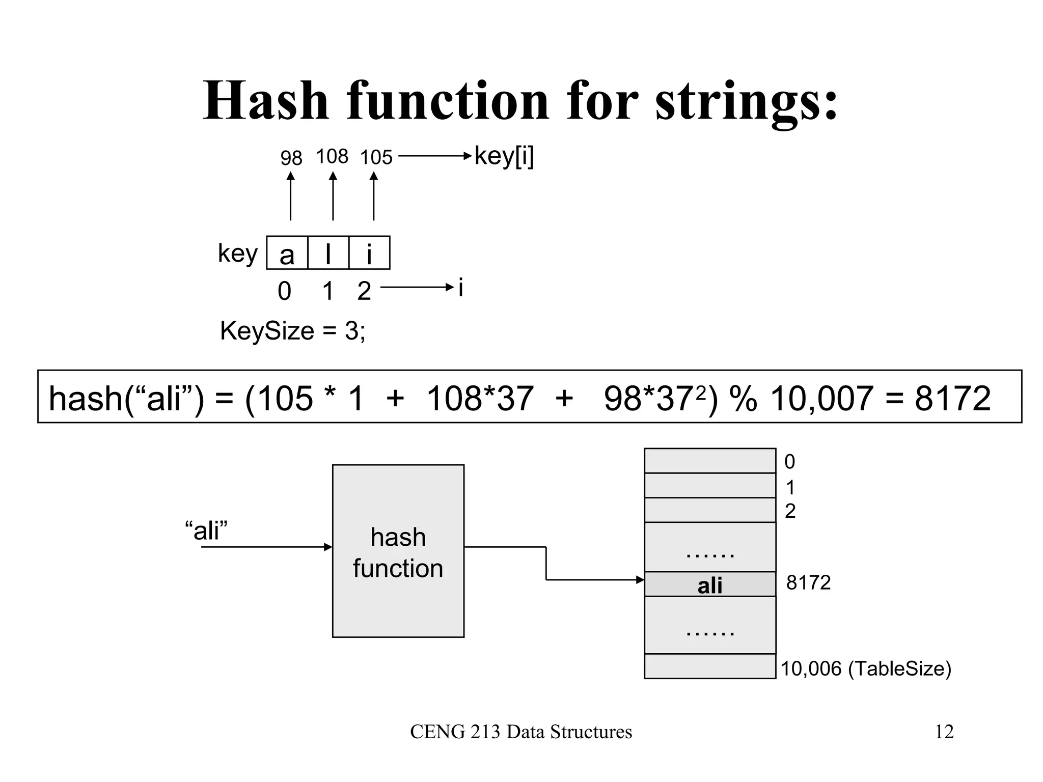 CENG 213 Data Structures 12
Hash function for strings:
a l ikey
KeySize = 3;
98 108 105
hash(“ali”) = (105 * 1 + 108*37 + 98*372
) % 10,007 = 8172
0 1 2 i
key[i]
hash
function
ali
……
……
0
1
2
8172
10,006 (TableSize)
“ali”
 