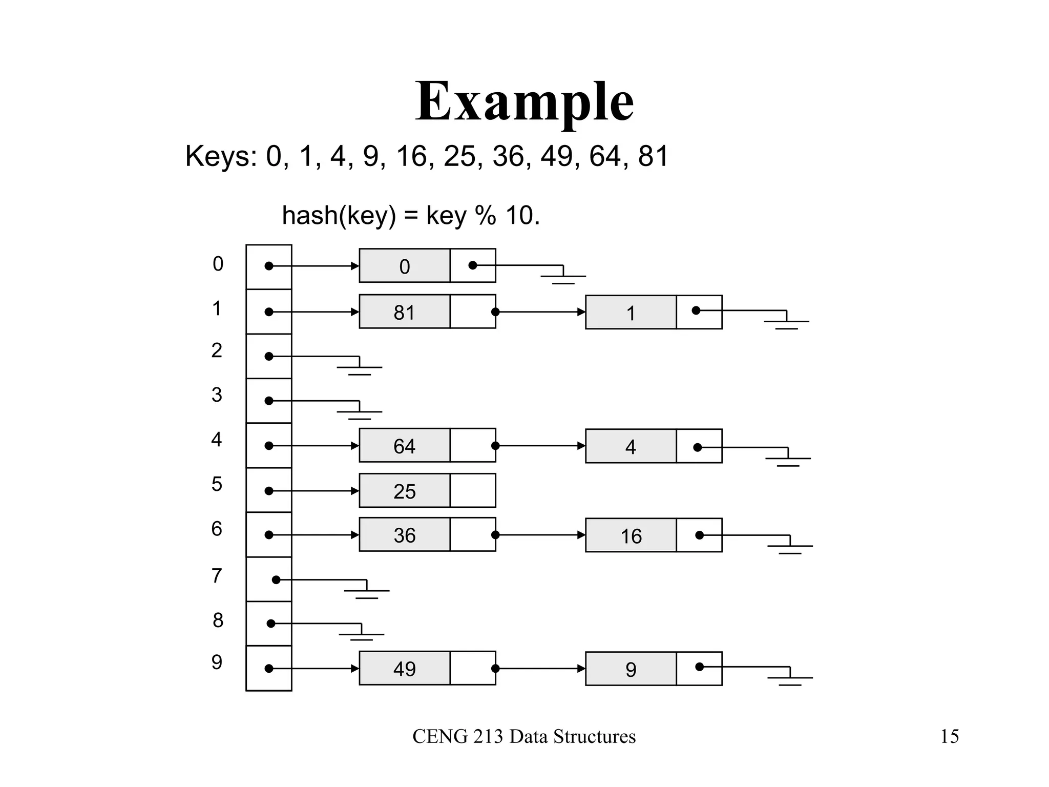 CENG 213 Data Structures 15
Example
0
1
2
3
4
5
6
7
8
9
0
81 1
64 4
25
36 16
49 9
Keys: 0, 1, 4, 9, 16, 25, 36, 49, 64, 81
hash(key) = key % 10.
 