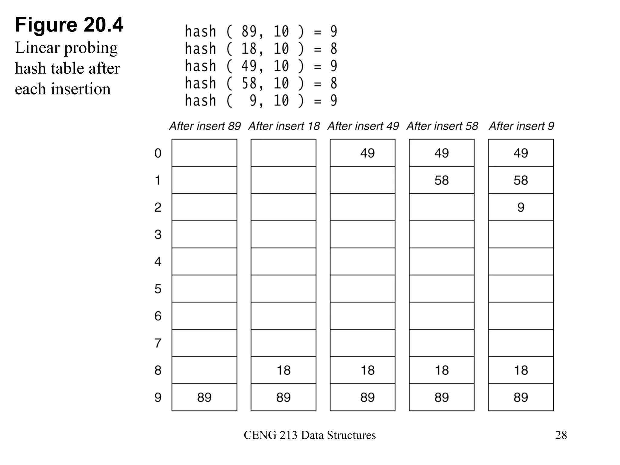 CENG 213 Data Structures 28
Figure 20.4
Linear probing
hash table after
each insertion
 