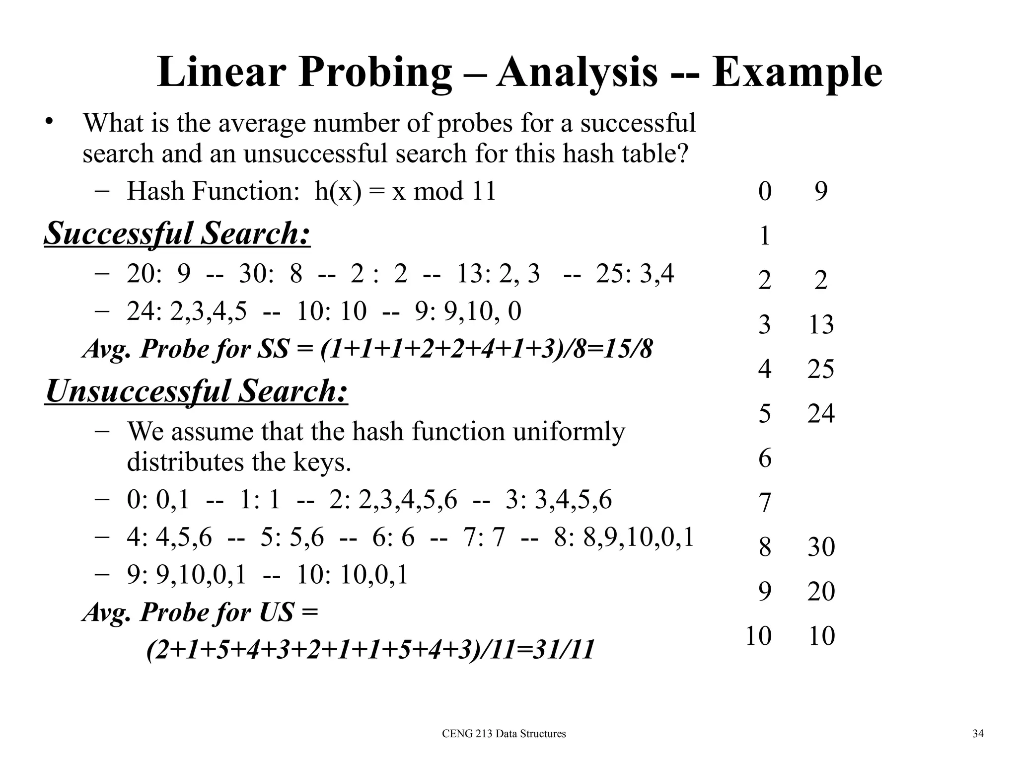 CENG 213 Data Structures 34
Linear Probing – Analysis -- Example
• What is the average number of probes for a successful
search and an unsuccessful search for this hash table?
– Hash Function: h(x) = x mod 11
Successful Search:
– 20: 9 -- 30: 8 -- 2 : 2 -- 13: 2, 3 -- 25: 3,4
– 24: 2,3,4,5 -- 10: 10 -- 9: 9,10, 0
Avg. Probe for SS = (1+1+1+2+2+4+1+3)/8=15/8
Unsuccessful Search:
– We assume that the hash function uniformly
distributes the keys.
– 0: 0,1 -- 1: 1 -- 2: 2,3,4,5,6 -- 3: 3,4,5,6
– 4: 4,5,6 -- 5: 5,6 -- 6: 6 -- 7: 7 -- 8: 8,9,10,0,1
– 9: 9,10,0,1 -- 10: 10,0,1
Avg. Probe for US =
(2+1+5+4+3+2+1+1+5+4+3)/11=31/11
0 9
1
2 2
3 13
4 25
5 24
6
7
8 30
9 20
10 10
 