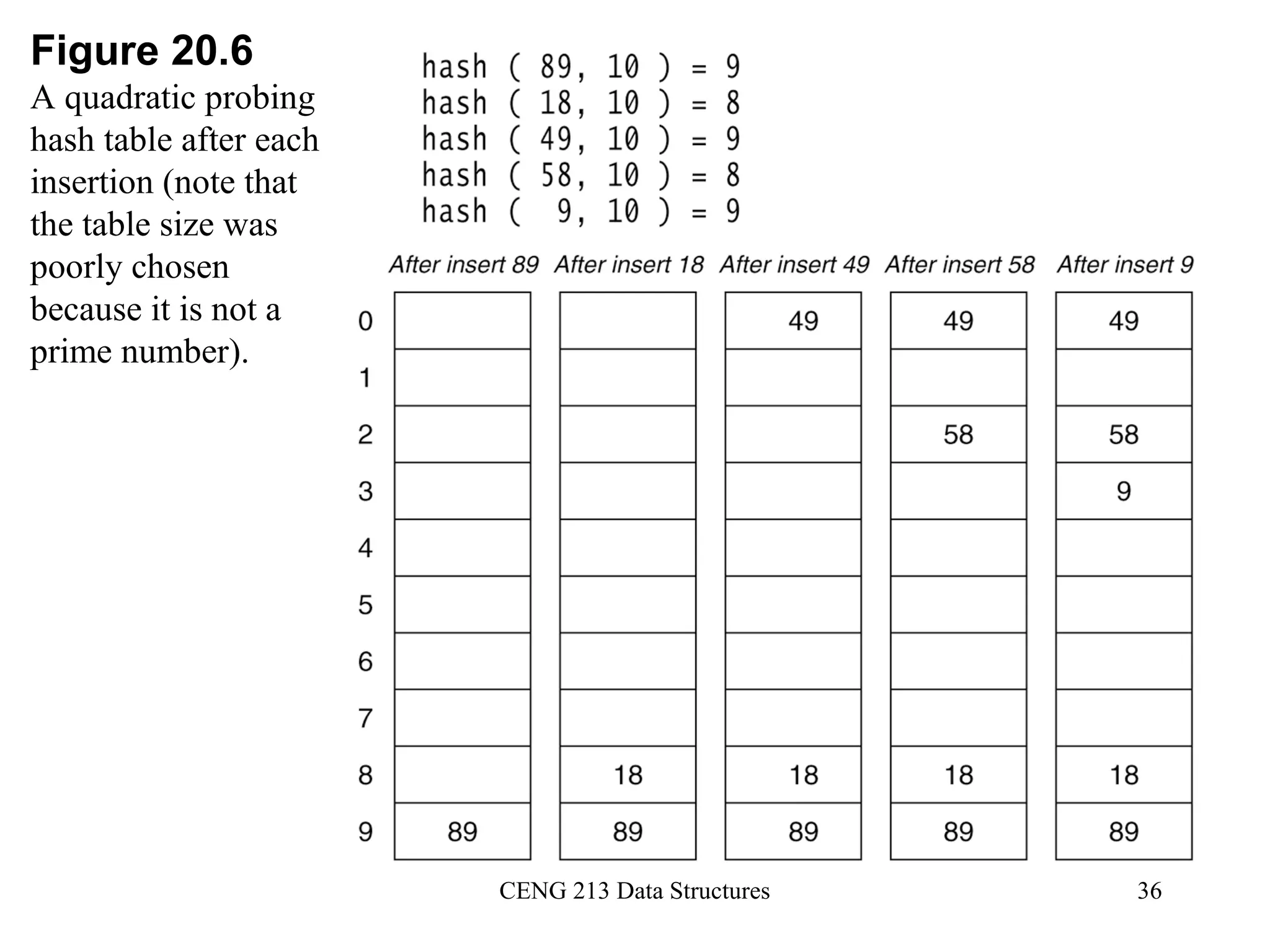 CENG 213 Data Structures 36
Figure 20.6
A quadratic probing
hash table after each
insertion (note that
the table size was
poorly chosen
because it is not a
prime number).
 