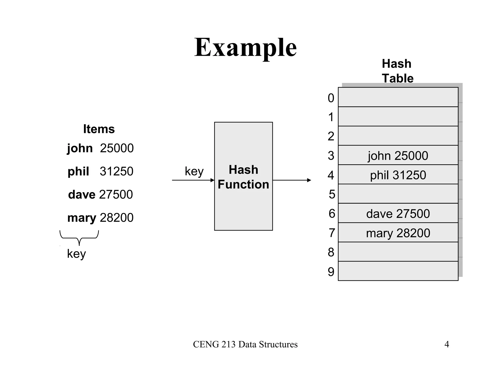 CENG 213 Data Structures 4
Example
Hash
Function
mary 28200
dave 27500
phil 31250
john 25000
Items
Hash
Table
key
key
0
1
2
3
4
5
6
7
8
9
mary 28200mary 28200
dave 27500dave 27500
phil 31250phil 31250
john 25000john 25000
 