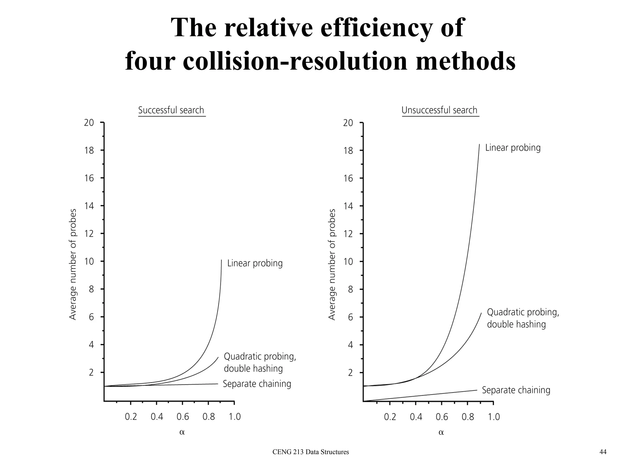 CENG 213 Data Structures 44
The relative efficiency of
four collision-resolution methods
 