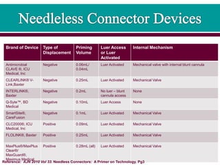 Brand of Device Type of
Displacement
Priming
Volume
Luer Access
or Luer
Activated
Internal Mechanism
Antimicrobial
CLAVE ®, ICU
Medical, Inc
Negative 0.06mL/
0.04mL
Luer Activated Mechanical valve with internal blunt cannula
CLEARLINK® V-
Link,Baxter
Negative 0.25mL Luer Activated Mechanical Valve
INTERLINK®,
Baxter
Negative 0.2mL No luer – blunt
cannula access
None
Q-Syte™, BD
Medical
Negative 0.10mL Luer Access None
SmartSite®,
CareFusion
Negative 0.1mL Luer Activated Mechanical Valve
CLC2000®, ICU
Medical, Inc
Positive 0.09mL Luer Activated Mechanical Valve
FLOLINK®, Baxter Positive 0.25mL Luer Activated Mechanical Valve
MaxPlus®/MaxPlus
Clear®/
MaxGuard®,
Maximus Medical
Positive 0.28mL (all) Luer Activated Mechanical Valve
Reference: AJN 2010 Vol 33. Needless Connectors: A Primer on Technology. Pg3
 