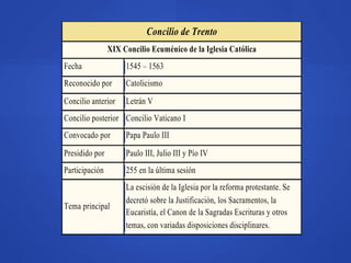 Concilio de Trento
XIX Concilio Ecuménico de la Iglesia Católica
Fecha 1545 – 1563
Reconocido por Catolicismo
Concilio anterior Letrán V
Concilio posterior Concilio Vaticano I
Convocado por Papa Paulo III
Presidido por Paulo III, Julio III y Pío IV
Participación 255 en la última sesión
Tema principal
La escisión de la Iglesia por la reforma protestante. Se
decretó sobre la Justificación, los Sacramentos, la
Eucaristía, el Canon de la Sagradas Escrituras y otros
temas, con variadas disposiciones disciplinares.
 