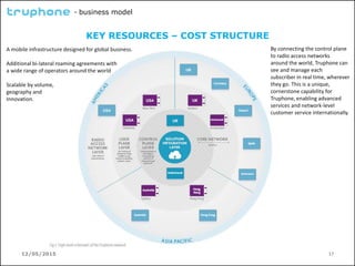 12/05/2015 17
- business model
KEY RESOURCES – COST STRUCTURE
A mobile infrastructure designed for global business.
Additional bi-lateral roaming agreements with
a wide range of operators around the world
Scalable by volume,
geography and
Innovation.
By connecting the control plane
to radio access networks
around the world, Truphone can
see and manage each
subscriber in real time, wherever
they go. This is a unique,
cornerstone capability for
Truphone, enabling advanced
services and network-level
customer service internationally.
 