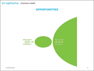 12/05/2015 27
- business model
OPPORTUNITIES
 