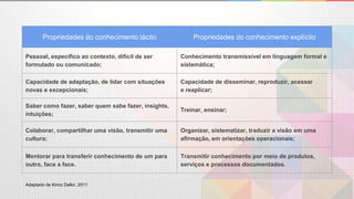 Propriedades do conhecimento tácito Propriedades do conhecimento explícito
Pessoal, específico ao contexto, difícil de ser
formulado ou comunicado;
Conhecimento transmissível em linguagem formal e
sistemática;
Capacidade de adaptação, de lidar com situações
novas e excepcionais;
Capacidade de disseminar, reproduzir, acessar
e reaplicar;
Saber como fazer, saber quem sabe fazer, insights,
intuições;
Treinar, ensinar;
Colaborar, compartilhar uma visão, transmitir uma
cultura;
Organizar, sistematizar, traduzir a visão em uma
afirmação, em orientações operacionais;
Mentorar para transferir conhecimento de um para
outro, face a face.
Transmitir conhecimento por meio de produtos,
serviços e processos documentados.
Adaptado de Kimiz Dalkir, 2011
 
