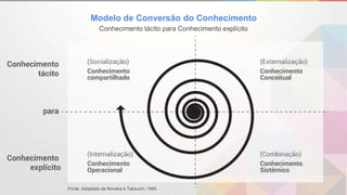 Modelo de Conversão do Conhecimento
Conhecimento tácito para Conhecimento explícito
Fonte: Adaptado de Nonaka e Takeuchi, 1995.
 