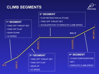 CLIMB SEGMENTS
1st
SEGMENT
• TAKE OFF THRUST SET
• TAKE OFF FLAP
• GEAR DOWN
• V2 SPEED
2nd
SEGMENT
• TAKE OFF THRUST SET
• TAKE OFF FLAP
• GEAR UP
• V2 SPEED
3rd
SEGMENT
• FLAP RETRACTION ALTITUDE
• TAKE OFF THRUST SET
• ACCELERATION TO ENROUTE CLIMB SPEED
4th
SEGMENT
• CLEAN CONFIGURATION
• MCT
• ENROUTE CLIMB SPEED
GEARUP
MIN400ft
CLBSPEED
MIN1500ft
35 ft
MAX 10’