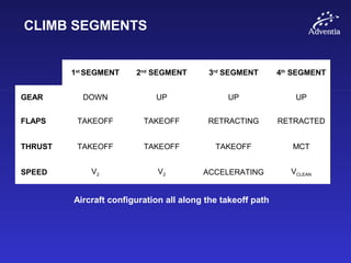 CLIMB SEGMENTS
1st
SEGMENT 2nd
SEGMENT 3rd
SEGMENT 4th
SEGMENT
GEAR DOWN UP UP UP
FLAPS TAKEOFF TAKEOFF RETRACTING RETRACTED
THRUST TAKEOFF TAKEOFF TAKEOFF MCT
SPEED V2 V2 ACCELERATING VCLEAN
Aircraft configuration all along the takeoff path