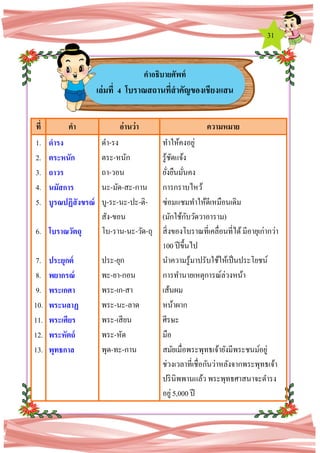31
ที่ คา อ่านว่า ความหมาย
1. ดารง ดา-รง ทาให้คงอยู่
2. ตระหนัก ตระ-หนัก รู้ชัดแจ้ง
3. ถาวร ถา-วอน ยั่งยืนมั่นคง
4. นมัสการ นะ-มัด-สะ-กาน การกราบไหว้
5. บูรณปฏิสังขรณ์ บู-ระ-นะ-ปะ-ติ-
สัง-ขอน
ซ่อมแซมทาให้ดีเหมือนเดิม
(มักใช้กับวัดวาอาราม)
6. โบราณวัตถุ โบ-ราน-นะ-วัด-ถุ สิ่งของโบราณที่เคลื่อนที่ได้มีอายุเก่ากว่า
100 ปีขึ้นไป
7. ประยุกต์ ประ-ยุก นาความรู้มาปรับใช้ให้เป็นประโยชน์
8. พยากรณ์ พะ-ยา-กอน การทานายเหตุการณ์ล่วงหน้า
9. พระเกศา พระ-เก-สา เส้นผม
10. พระนลาฏ พระ-นะ-ลาด หน้าผาก
11. พระเศียร พระ-เสียน ศีรษะ
12. พระหัตถ์ พระ-หัด มือ
13. พุทธกาล พุด-ทะ-กาน สมัยเมื่อพระพุทธเจ้ายังมีพระชนม์อยู่
ช่วงเวลาที่เชื่อกันว่าหลังจากพระพุทธเจ้า
ปรินิพพานแล้ว พระพุทธศาสนาจะดารง
อยู่5,000 ปี
คาอธิบายศัพท์
เล่มที่ 4 โบราณสถานที่สาคัญของเชียงแสน
 