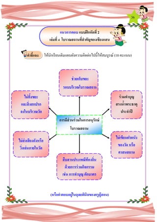 36
แนวการตอบ แบบฝึกหัดที่ 2
เล่มที่ 4 โบราณสถานที่สาคัญของเชียงแสน
คา ให้นักเรียนเติมแผนผังความคิดต่อไปนี้ให้สมบูรณ์ (10 คะแนน)
(หรือคาตอบอยู่ในดุลยพินิจของครูผู้สอน)
การมีส่วนร่วมในการอนุรักษ์
โบราณสถาน
ช่วยเก็บขยะ
รอบบริเวณโบราณสถาน
ไม่ทิ้งขยะ
และสิ่งสกปรก
ลงในบริเวณวัด
ร่วมทาบุญ
สรงน้าพระธาตุ
ประจาปี
ไม่ส่งเสียงดังหรือ
วิ่งเล่นภายในวัด
ไม่เขียนฝาผนัง
ของวัด หรือ
ศาสนสถาน
สืบสานประเพณีท้องถิ่น
ด้วยการร่วมกิจกรรม
เช่น การทาบุญ ตักบาตร
คาชี้แจง
 