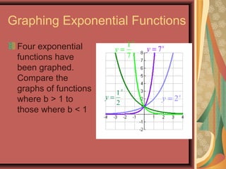Graphing Exponential Functions
Four exponential
functions have
been graphed.
Compare the
graphs of functions
where b > 1 to
those where b < 1
2x
y =
7x
y =
1
2
x
y =
1
7
x
y =
 