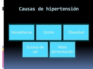 Causas de hipertensión
Hereditarias Estrés Obesidad
Exceso de
sal
Mala
alimentación
 