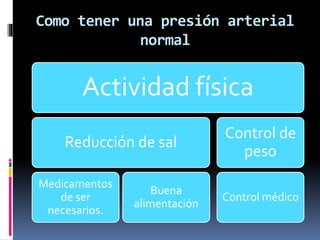 Como tener una presión arterial
normal
Actividad física
Reducción de sal
Medicamentos
de ser
necesarios.
Buena
alimentación
Control de
peso
Control médico
 