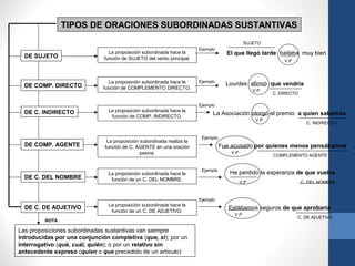 TIPOS DE ORACIONES SUBORDINADAS SUSTANTIVAS
DE SUJETO
DE COMP. DIRECTO
DE C. INDIRECTO
DE COMP. AGENTE
DE C. DEL NOMBRE
DE C. DE ADJETIVO
La proposición subordinada hace la
función de SUJETO del verbo principal.
La proposición subordinada hace la
función de COMPLEMENTO DIRECTO.
La proposición subordinada hace la
función de COMP. INDIRECTO.
La proposición subordinada realiza la
función de C. AGENTE en una oración
pasiva.
La proposición subordinada hace la
función de un C. DEL NOMBRE.
El que llegó tarde bailaba muy bien
SUJETO
V.P
Ejemplo
Ejemplo
Lourdes afirmó que vendría
C. DIRECTO
V.P
Ejemplo
La Asociación otorgó el premio a quien sabemos
V.P
C. INDIRECTO
Ejemplo
Fue acusado por quienes menos pensábamos
V.P
COMPLEMENTO AGENTE
Ejemplo
He perdido la esperanza de que vuelva
V.P C. DEL NOMBRE
La proposición subordinada hace la
función de un C. DE ADJETIVO.
Ejemplo
Estábamos seguros de que aprobaría
V.P
C. DE ADJETIVO
Las proposiciones subordinadas sustantivas van siempre
introducidas por una conjunción completiva (que, si); por un
interrogativo (qué, cuál, quién); o por un relativo sin
antecedente expreso (quien o que precedido de un artículo)
NOTA
 