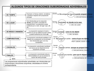ALGUNOS TIPOS DE ORACIONES SUBORDINADAS ADVERBIALES
DE TIEMPO
DE LUGAR
DE MODO O MANERA
COMPARATIVAS
CAUSALES
FINALES
Expresan un tiempo anterior, simultáneo
o posterior respecto de la proposición
principal.
Van introducidas por la conjunción
donde, que puede ir precedida de
preposiciones. La proposición puede
sustituirse por un adv. de lugar: aquí, allí,
etc...
La proposición expresan el modo o
manera en que se realiza la acción verbal,
y puede sustituirse por al adv así.
La proposición subordinada establece una
relación de comparación con la principal.
Van introducidas ppor una conj.
comparativa
La proposición subordinada manifiesta
una causa que se desprende de la
proposición principal.
Mis amigos se fueron cuando empezó a llover
V.P
Ejemplo
Ejemplo
Escóndete en donde no te vean
C. CIRC. DE LUGAR
V.P
Ejemplo
V.P
C. CIRC. DE MODO
Ejemplo
V.P
PROP. SUBORD. ADVER. COMP.
Ejemplo
V.P
La proposición subordinada indica la
intencionalidad con que se produce la
acción del verbo principal.
Ejemplo
V.P
Las proposiciones subordinadas adverbiales van introducidas por
conjunciones o locuciones conjuntivas, estudiadas en el tema
correspondiente.
NOTA
C. CIRCUNSTANCIAL DE TIEMPO
Contesté como tú me dijiste
Me compré un coche como el que me dijiste.
Ganó la carrera porque se preparó bien.
C. CIRCUNSTANCIAL CAUSAL
Le contó una mentira para que le dejase entrar.
C. CIRCUNSTANCIAL DE FINALIDAD
 
