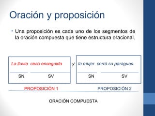 Oración y proposición
• Una proposición es cada uno de los segmentos de
la oración compuesta que tiene estructura oracional.
La lluvia cesó enseguida y la mujer cerró su paraguas.
SN SV SN SV
PROPOSICIÓN 1 PROPOSICIÓN 2
ORACIÓN COMPUESTA
 