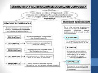 ESTRUCTURA Y SIGNIFICACIÓN DE LA ORACIÓN COMPUESTA
Tienen más de un verbo en forma personal, y tantos
predicados como verbos presenten. A cada una de las oraciones
Que se unen para formar la oración compuesta se le llama
PROPOSICIÓN
ORACIONES COORDINADAS
Dos o más oraciones (proposiciones)
unidas por una conjunción coordinante.
Son sintácticamente independientes
COPULATIVAS
DISYUNTIVAS
ADVERSATIVAS
DISTRIBUTIVAS
EXPLICATIVAS
ORACIONES SUBORDINADAS
Las proposiciones suman sus significados
Juan dicta y Gloria escribe
Presentan dos opciones que se excluyen
¿Vienes o te quedas?
La segunda proposición corrige a la primera
Saúl lleva gafas, pero no se ve
Las dos proposiciones entran en alternancia
Ayer, ya salía el sol, ya se escondía.
La primera proposición aclara a la segunda
Este coche es muy caro, es decir, no puedo comprarlo
Dos o más oraciones (proposiciones)
unidas por un enlace subordinante. La
proposición subordinada depende
sintácticamente de la principal, y realiza
una función de ésta.
SUSTANTIVAS
ADJETIVAS
ADVERBIALES
Se comportan como un sustantivo, y
hacen las funciones propias de éste.
Se comportan como un adjetivo, y
complementan a un nombre. Van
introducidas por un pr. relativo, y
tienen antecedente expreso.
El libro que está ahí es mío
Se comportan como un adverbio, y
realizan la función de complemento
Circunstancial..
 