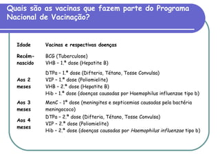 Quais são as vacinas que fazem parte do Programa
Nacional de Vacinação?
Idade Vacinas e respectivas doenças
Recém-
nascido
BCG (Tuberculose)
VHB – 1.ª dose (Hepatite B)
Aos 2
meses
DTPa – 1.ª dose (Difteria, Tétano, Tosse Convulsa)
VIP – 1.ª dose (Poliomielite)
VHB – 2.ª dose (Hepatite B)
Hib – 1.ª dose (doenças causadas por Haemophilus influenzae tipo b)
Aos 3
meses
MenC - 1ª dose (meningites e septicemias causadas pela bactéria
meningococo)
Aos 4
meses
DTPa – 2.ª dose (Difteria, Tétano, Tosse Convulsa)
VIP – 2.ª dose (Poliomielite)
Hib – 2.ª dose (doenças causadas por Haemophilus influenzae tipo b)
 