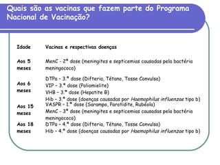 Quais são as vacinas que fazem parte do Programa
Nacional de Vacinação?
Idade Vacinas e respectivas doenças
Aos 5
meses
MenC - 2ª dose (meningites e septicemias causadas pela bactéria
meningococo)
Aos 6
meses
DTPa – 3.ª dose (Difteria, Tétano, Tosse Convulsa)
VIP – 3.ª dose (Poliomielite)
VHB – 3.ª dose (Hepatite B)
Hib – 3.ª dose (doenças causadas por Haemophilus influenzae tipo b) 
Aos 15
meses
VASPR – 1.ª dose (Sarampo, Parotidite, Rubéola)
MenC - 3ª dose (meningites e septicemias causadas pela bactéria
meningococo)
Aos 18
meses
DTPa – 4.ª dose (Difteria, Tétano, Tosse Convulsa)
Hib – 4.ª dose (doenças causadas por Haemophilus influenzae tipo b)
 