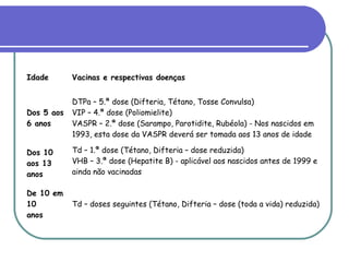 Idade Vacinas e respectivas doenças
Dos 5 aos
6 anos
DTPa – 5.ª dose (Difteria, Tétano, Tosse Convulsa)
VIP – 4.ª dose (Poliomielite)
VASPR – 2.ª dose (Sarampo, Parotidite, Rubéola) - Nos nascidos em
1993, esta dose da VASPR deverá ser tomada aos 13 anos de idade
Dos 10
aos 13
anos
Td – 1.ª dose (Tétano, Difteria – dose reduzida)
VHB – 3.ª dose (Hepatite B) - aplicável aos nascidos antes de 1999 e
ainda não vacinadas
De 10 em
10
anos
Td – doses seguintes (Tétano, Difteria – dose (toda a vida) reduzida)
 