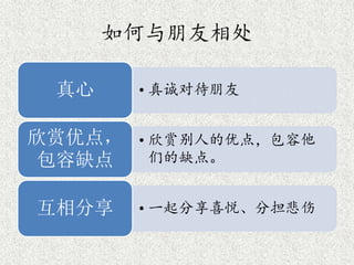 如何与朋友相处
•真诚对待朋友真心
•欣赏别人的优点，包容他
们的缺点。
欣赏优点，
包容缺点
•一起分享喜悦、分担悲伤互相分享
 
