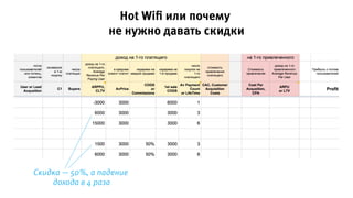 Hot Wiﬁ или почему
не нужно давать скидки
Скидка — 50%, а падение
дохода в 4 раза
 